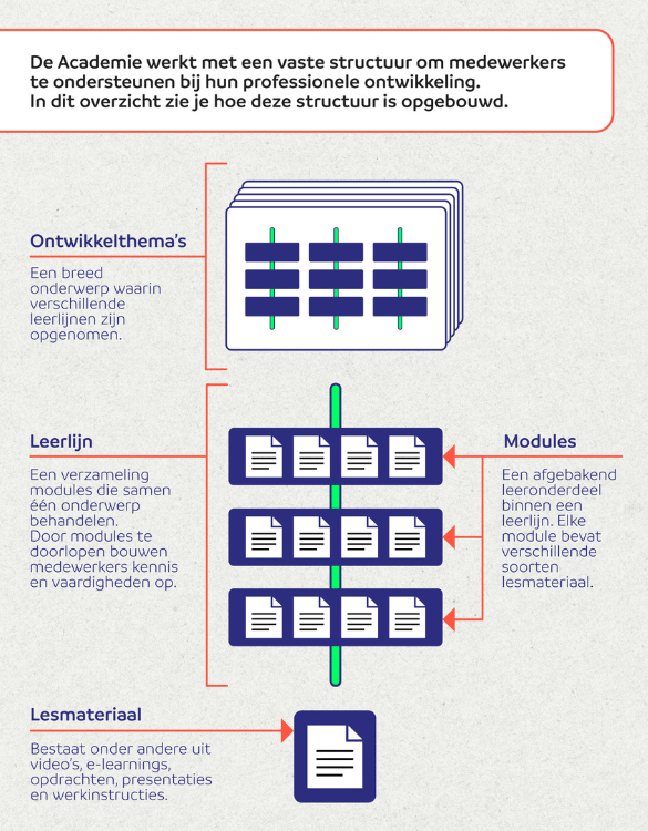 academie-homepage-structuur-praatplaat